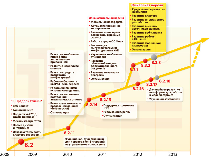 После обновления 1с форма не изменилась