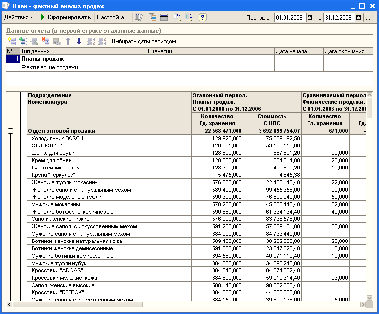 План фактный анализ продаж